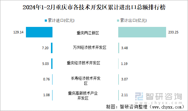 2024年1-2月重庆市各技术开发区累计进出口总额排行榜