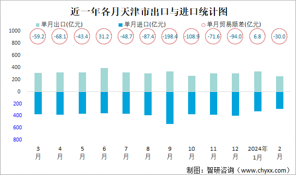 近一年各月天津市出口与进口统计图