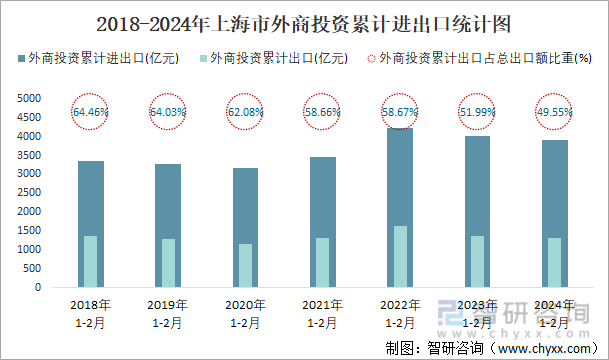 2018-2024年上海市外商投资累计进出口统计图
