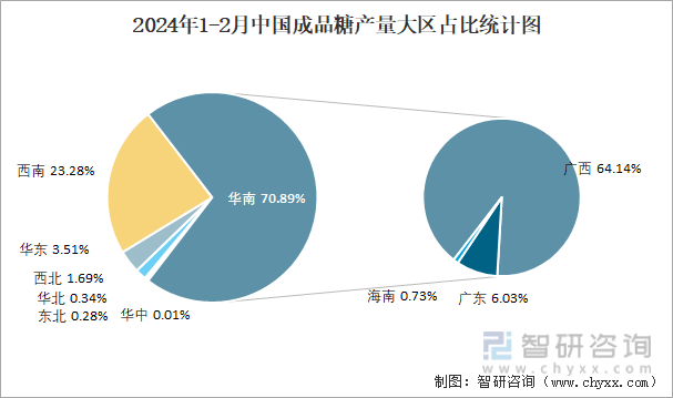 2024年1-2月中国成品糖产量大区占比统计图