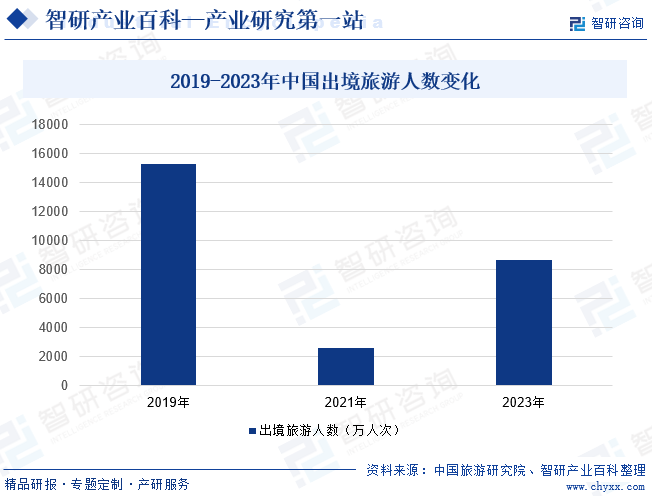 2019-2023年中国出境旅游人数变化