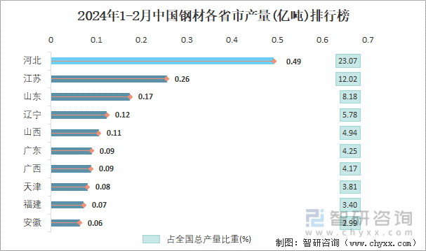 2024年1-2月中国钢材各省市产量排行榜