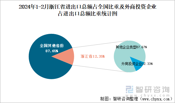 2024年1-2月浙江省进出口总额占全国比重及外商投资企业占进出口总额比重统计图