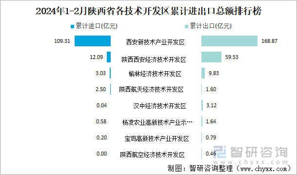 2024年1-2月陕西省各技术开发区累计进出口总额排行榜