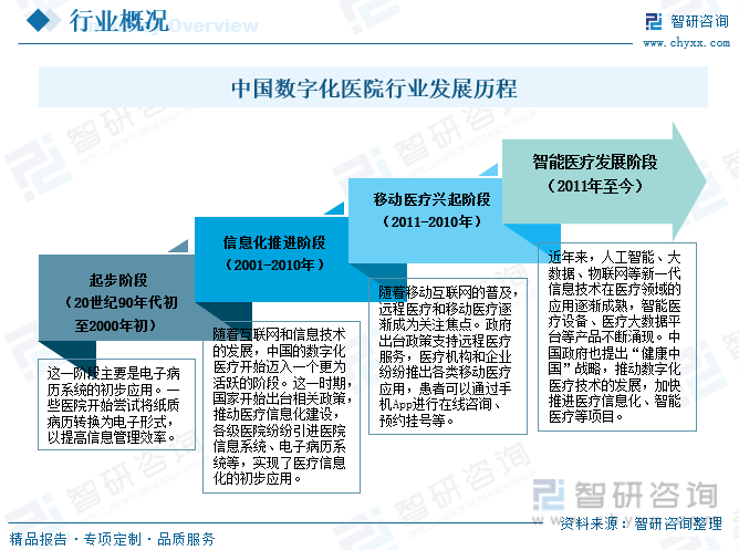 中国数字化医院行业发展历程