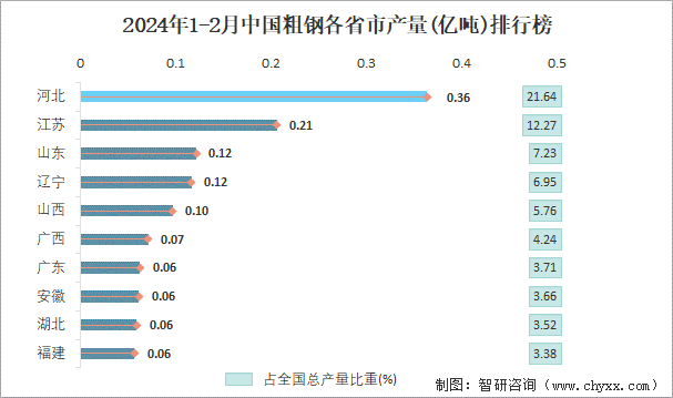 2024年1-2月中国粗钢各省市产量排行榜