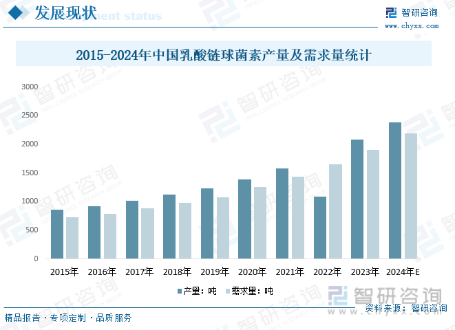 2015-2024年中国乳酸链球菌素产量及需求量统计