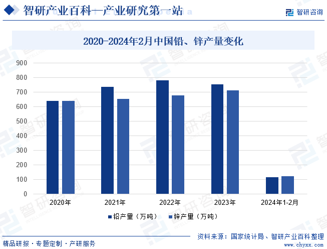 2020-2024年2月中国铅、锌产量变化