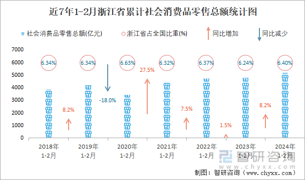 近7年1-2月浙江省累计社会消费品零售总额统计计图