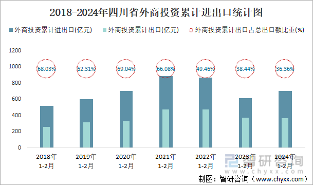 2018-2024年四川省外商投资累计进出口统计图