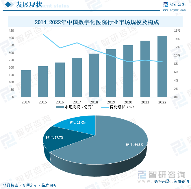 2014-2022年中国数字化医院行业市场规模及构成