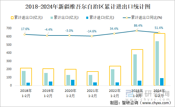 2018-2024年新疆维吾尔自治区累计进出口统计图