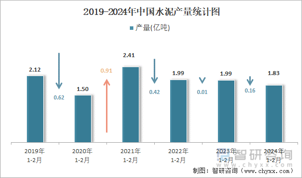 2019-2024年中国水泥产量统计图