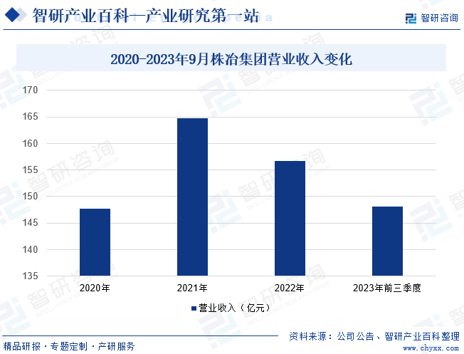 2020-2023年9月株冶集团营业收入变化