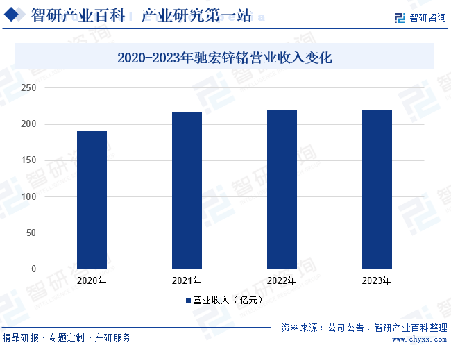 2020-2023年驰宏锌锗营业收入变化