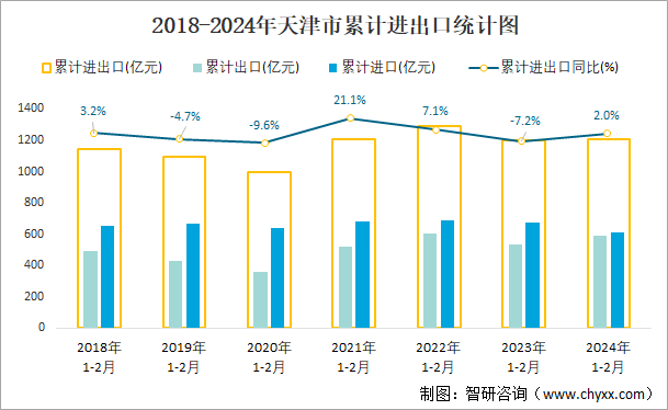 2018-2024年天津市累计进出口统计图