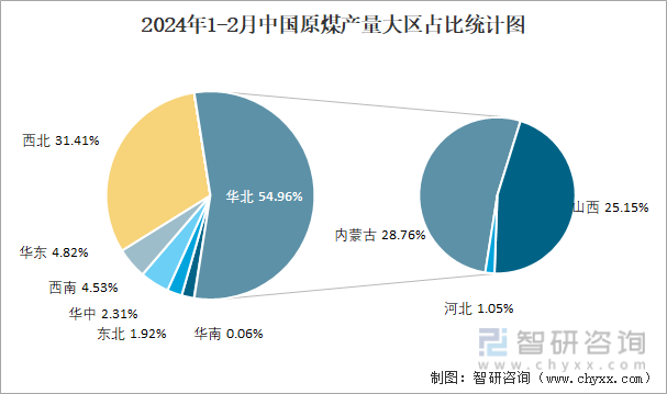 2024年1-2月中国原煤产量大区占比统计图
