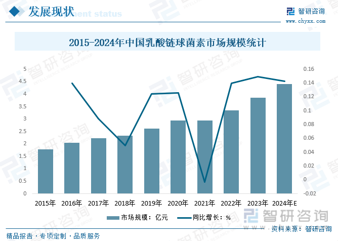 2015-2024年中国乳酸链球菌素市场规模统计
