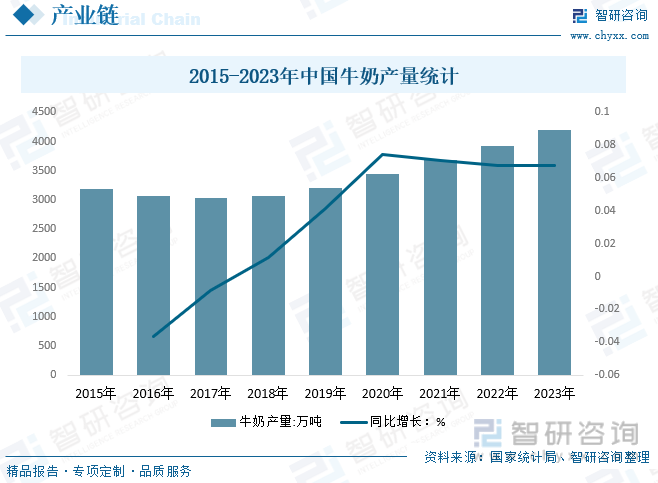 2015-2023年中国牛奶产量统计