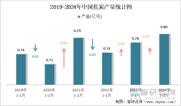 2019-2024年中国焦炭产量统计图