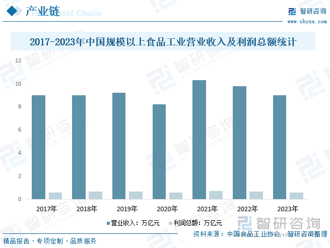 2017-2023年中国规模以上食品工业营业收入及利润总额统计