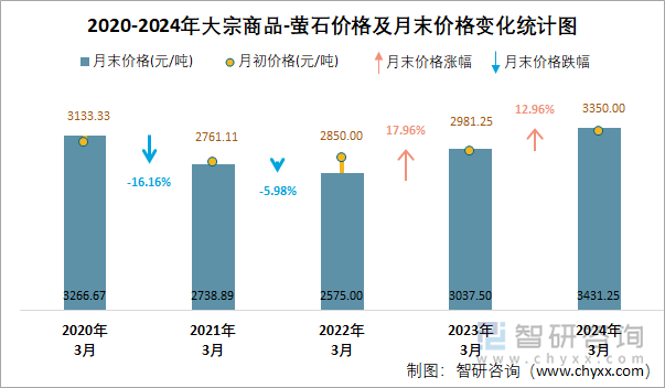 2020-2024年萤石价格及月末价格变化统计图