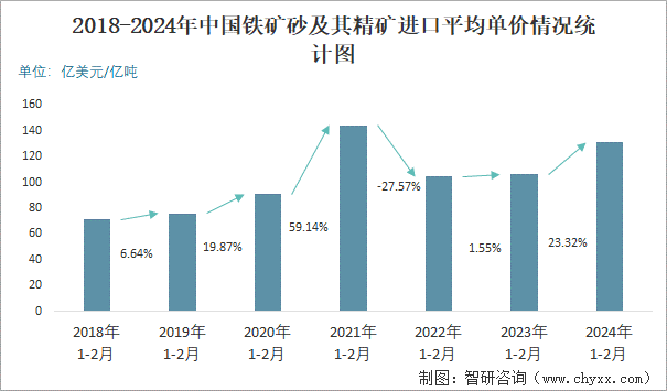 2018-2024年中国铁矿砂及其精矿进口平均单价情况统计图