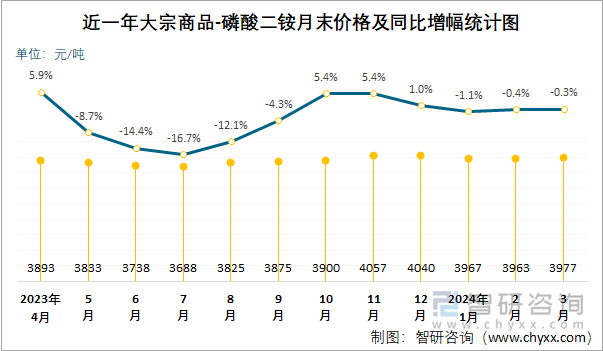 近一年磷酸二铵月末价格及同比增幅统计图