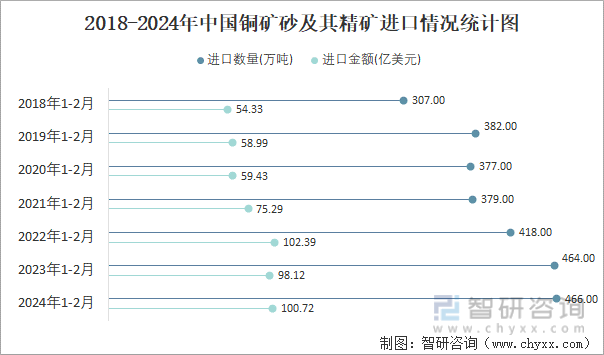 2018-2024年中国铜矿砂及其精矿进口情况统计图