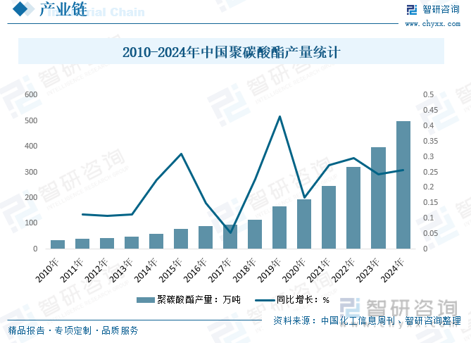 2010-2024年中国聚碳酸酯产量统计