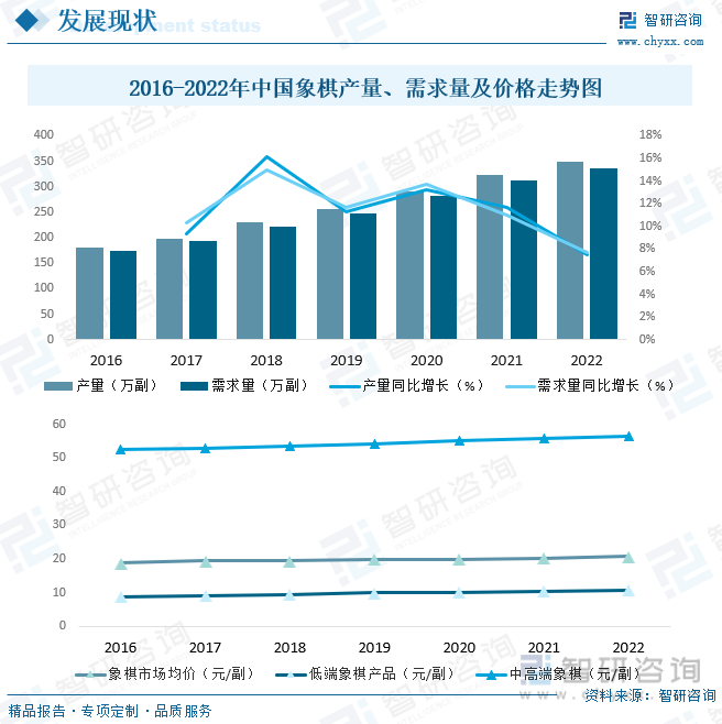 2016-2022年中国象棋产量、需求量及价格走势图