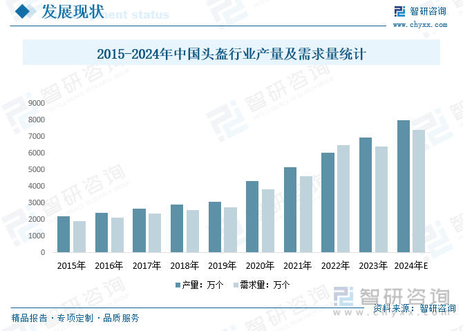 2015-2024年中国头盔行业产量及需求量统计