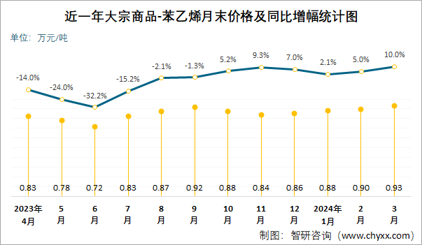 近一年苯乙烯月末价格及同比增幅统计图