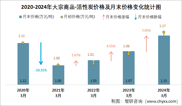 2020-2024年活性炭价格及月末价格变化统计图