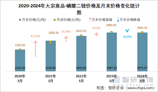 2020-2024年磷酸二铵价格及月末价格变化统计图