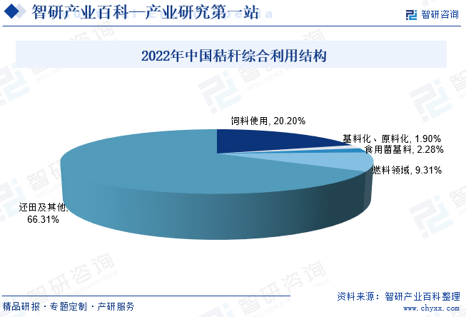 2022年中国秸秆综合利用结构
