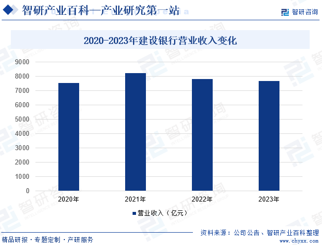 2020-2023年建设银行营业收入变化