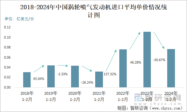 2018-2024年中国涡轮喷气发动机进口平均单价情况统计图