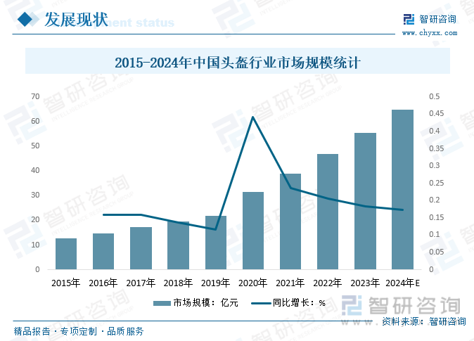 2015-2024年中国头盔行业市场规模统计