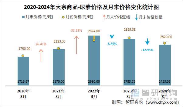 2020-2024年尿素价格及月末价格变化统计图