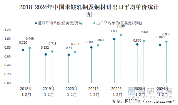 2018-2024年中国未锻轧铜及铜材进出口平均单价统计图