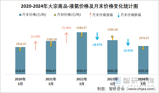 2020-2024年液氨价格及月末价格变化统计图