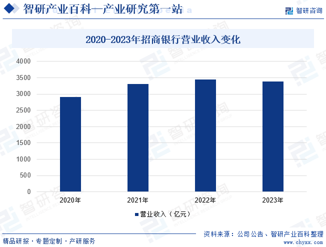 2020-2023年招商银行营业收入变化