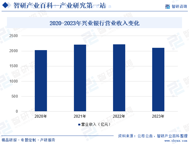2020-2023年兴业银行营业收入变化