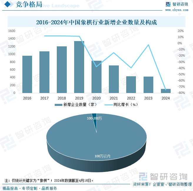 2016-2024年中国象棋行业新增企业数量及构成