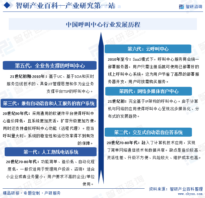 中国呼叫中心行业发展历程