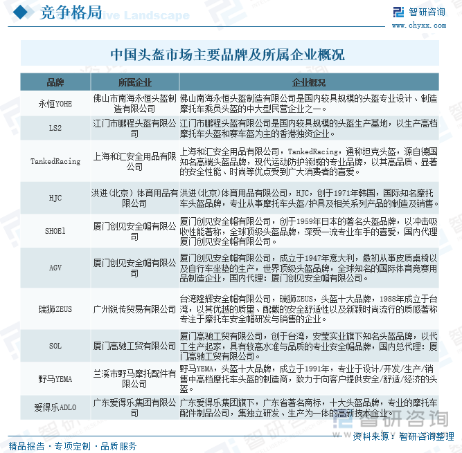 中国头盔市场主要品牌及所属企业概况