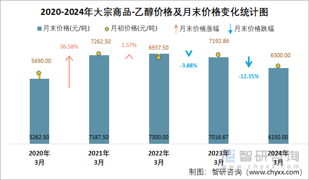 2020-2024年乙醇价格及月末价格变化统计图