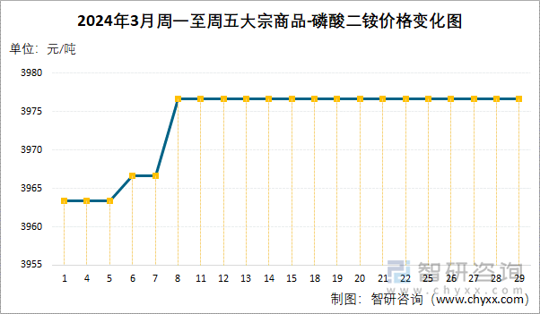 2024年3月周一至周五磷酸二铵价格变化图