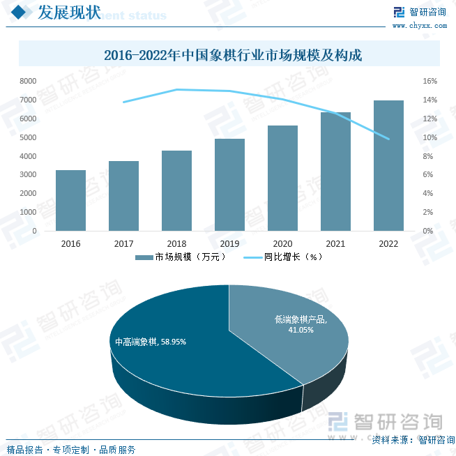 2016-2022年中国象棋行业市场规模及构成